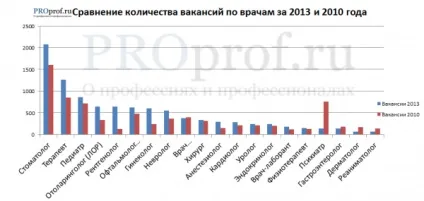 Найбільш затребувані професії лікарів вУкаіни, про (лікарів) Найбільш затребувані професії лікарів вУкаіни, про