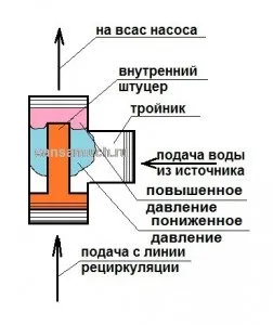Саморобний ежектор для насосної станції, сан Самич (насосної) Саморобний ежектор для насосної станції, сан Самич