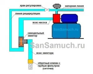 Саморобний ежектор для насосної станції, сан Самич (насосної) Саморобний ежектор для насосної станції, сан Самич