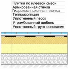 Особливості та правила утеплення підлоги під плитку (утеплення) Особливості та правила утеплення підлоги під плитку