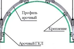 Оздоблення арок своїми руками кілька способів (обробка) Оздоблення арок своїми руками кілька способів