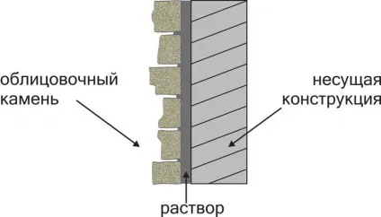 Оздоблення цоколя піщаником інструменти та матеріали (матеріали) Оздоблення цоколя піщаником інструменти та матеріали