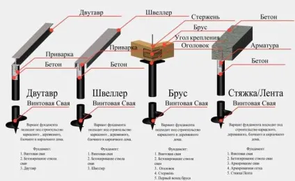 Особливості будівництва будинку на березі річки, інновастрой (особливості) Особливості будівництва будинку на березі річки, інновастрой