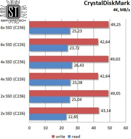 Серверні технології - чіпсети c226 і c236 dmi 2 (6-дисковий масив С236) Серверні технології - чіпсети c226 і c236 dmi 2