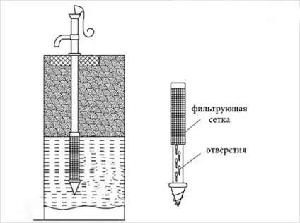 Шахтний колодязь і трубчастий пристрій і що це таке (шахтний) Шахтний колодязь і трубчастий пристрій і що це таке
