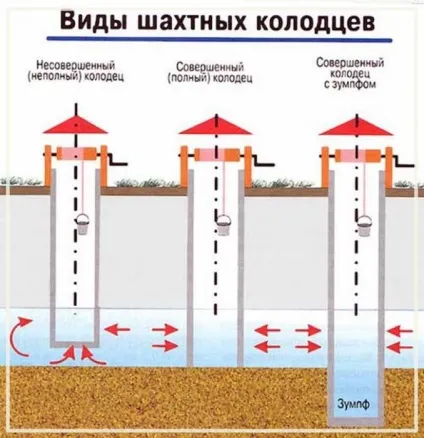 Шахтний колодязь і трубчастий пристрій і що це таке (таке) Шахтний колодязь і трубчастий пристрій і що це таке