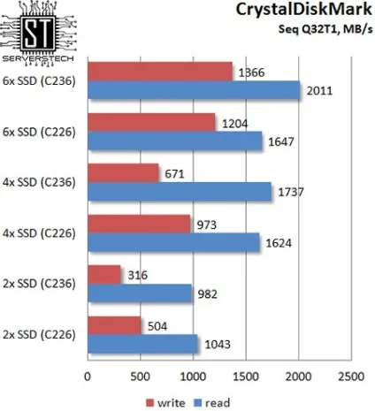Серверні технології - чіпсети c226 і c236 dmi 2 (c226) Серверні технології - чіпсети c226 і c236 dmi 2