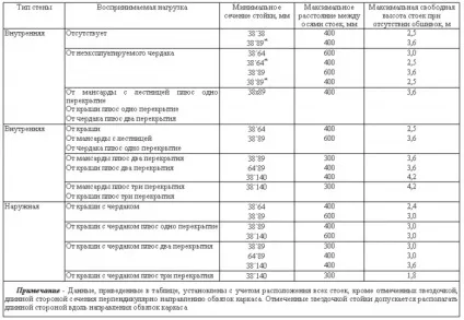 Щитової будиночок для дачі особливості будівництва, будівельний портал (повинна становити більше) Щитової будиночок для дачі особливості будівництва, будівельний портал