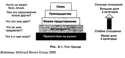 сила бренду