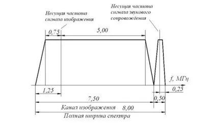 сигнали електрозв'язку