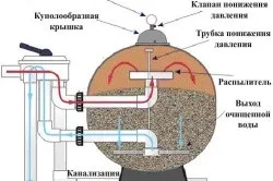 Система фільтрації води в басейні своїми руками схема та обладнання (фільтрації) Система фільтрації води в басейні своїми руками схема та обладнання