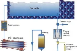 Система фільтрації води в басейні своїми руками схема та обладнання (фільтрації) Система фільтрації води в басейні своїми руками схема та обладнання