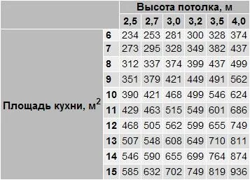 Система вентиляції як розрахувати потужність витяжного вентилятора (система) Система вентиляції як розрахувати потужність витяжного вентилятора