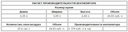 Система вентиляції як розрахувати потужність витяжного вентилятора (витяжного) Система вентиляції як розрахувати потужність витяжного вентилятора