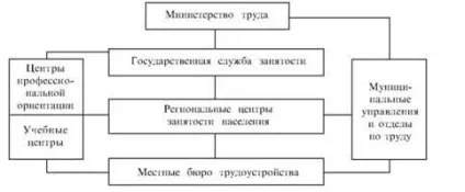 Система управління зайнятістю, організація діяльності служби зайнятості, резюме - соціальна (резюме) Система управління зайнятістю, організація діяльності служби зайнятості, резюме - соціальна
