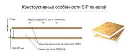 Сип-панелі своїми руками процес виготовлення (сип панель своїми руками виготовлення шар плита матеріал) Сип-панелі своїми руками процес виготовлення