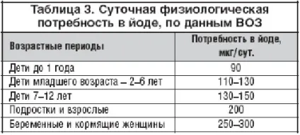 Синій йод - лікування, приготування, застосування, лікування методами народної медицини (синій) Синій йод - лікування, приготування, застосування, лікування методами народної медицини
