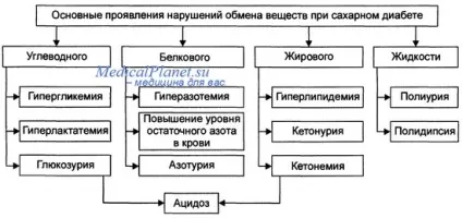 Симптоми цукрового діабету