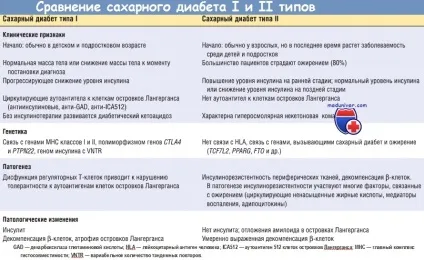 Симптоми цукрового діабету