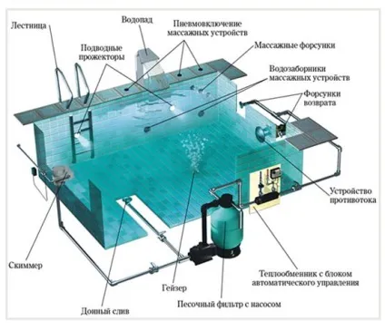 Система фільтрації води в басейні своїми руками схема та обладнання (своїми) Система фільтрації води в басейні своїми руками схема та обладнання