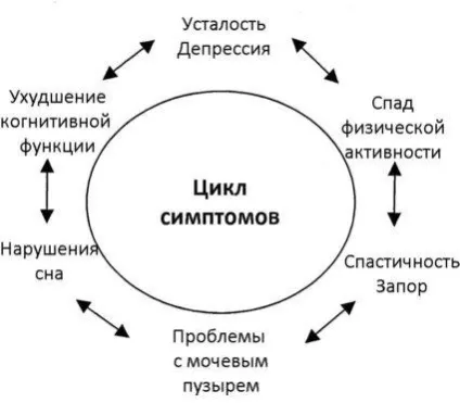 Симптоми розсіяного склерозу; перші ознаки і лікування (симптоми) Симптоми розсіяного склерозу; перші ознаки і лікування