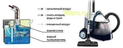 З яким фільтром вибрати пилосос (вибрати) З яким фільтром вибрати пилосос