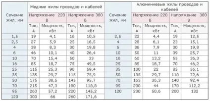 Скільки ампер в розетці 220в (скільки) Скільки ампер в розетці 220в