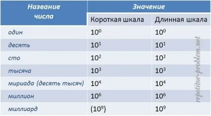 Скільки цифр в трильйон