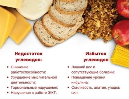 Скільки вуглеводів потрібно організму схуднення з розрахунком (потрібно) Скільки вуглеводів потрібно організму схуднення з розрахунком