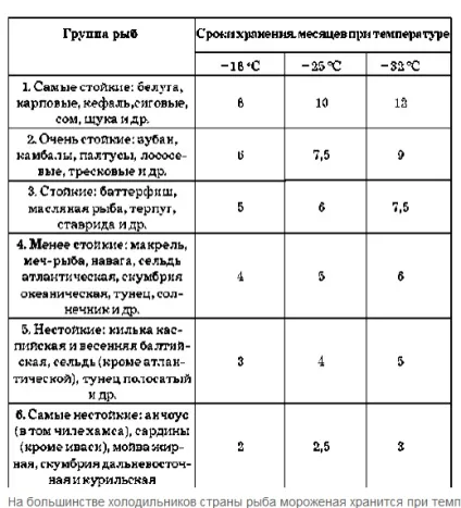 Скільки можна зберігати заморожену рибу (риба) Скільки можна зберігати заморожену рибу