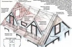 Слухове вікно своїми руками технологія монтажу (своїми) Слухове вікно своїми руками технологія монтажу