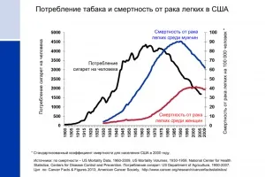 Скільки живуть курці