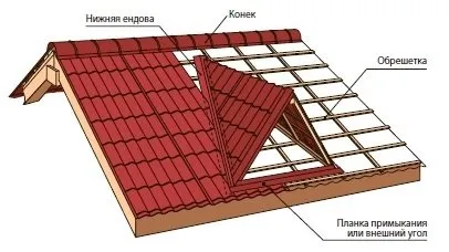 Слухові вікна на даху пристрій, розміри по СНиП, кроквяна система (пристрій) Слухові вікна на даху пристрій, розміри по СНиП, кроквяна система