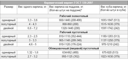 Скільки важить керамічна, силікатна і шамотна цегла; маркування