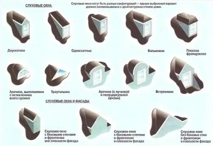 Слухові вікна на даху пристрій, розміри по СНиП, кроквяна система (пристрій) Слухові вікна на даху пристрій, розміри по СНиП, кроквяна система