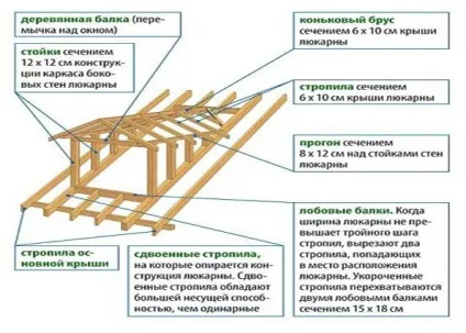 Слухове вікно на даху види конструкцій, правила пристрою, етапи монтажу (види) Слухове вікно на даху види конструкцій, правила пристрою, етапи монтажу