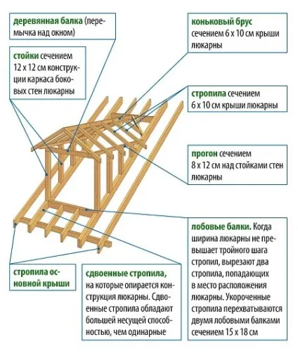 Слухові вікна на даху пристрій, розміри по СНиП, кроквяна система (СНиП) Слухові вікна на даху пристрій, розміри по СНиП, кроквяна система