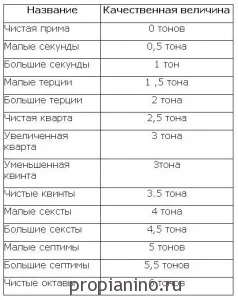 Сольфеджіо мажорні гами, інтервали, ступені, опевание