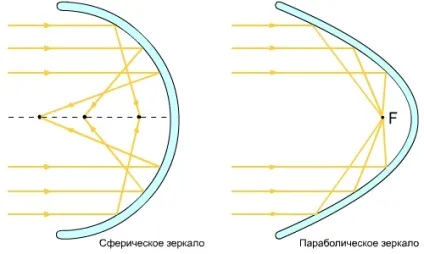 Сонячна піч своїми руками