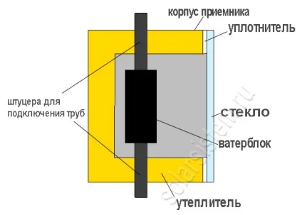 Сонячний концентратор для нагріву води своїми руками (сонячний концентратор для нагріву води своїми руками) Сонячний концентратор для нагріву води своїми руками