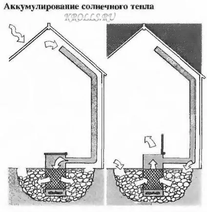 Сонячний обігрів теплиць, акумулювання тепла, сонячна піч (сонячний) Сонячний обігрів теплиць, акумулювання тепла, сонячна піч