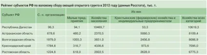 Овочівництво югаУкаіни, картопля і овочі
