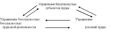 Охорона праці як об'єкт управління (праці) Охорона праці як об'єкт управління