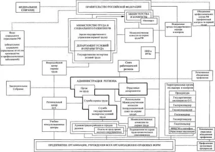 Охорона праці як об'єкт управління (управління) Охорона праці як об'єкт управління
