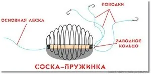 Соска для коропа і карася види снастей і їх опис, особливості рибної ловлі на це пристосування (коропа) Соска для коропа і карася види снастей і їх опис, особливості рибної ловлі на це пристосування
