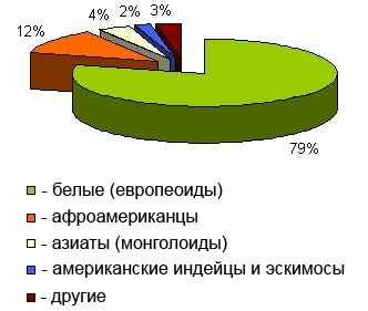 Статевий склад населення сша (населення) Статевий склад населення сша