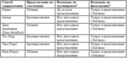 Сортування файлів в windows 7, частина друга фільтрація і угруповання (угрупування) Сортування файлів в windows 7, частина друга фільтрація і угруповання