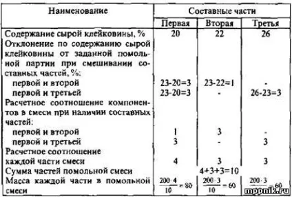 Складання помольних партій зерна