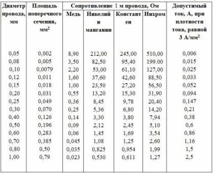 Опір мідного дроту таблиця