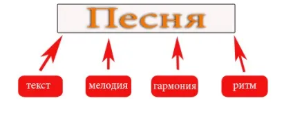 Створення пісень! (4 способи написання пісень), акорди пісень (пісень) Створення пісень! (4 способи написання пісень), акорди пісень